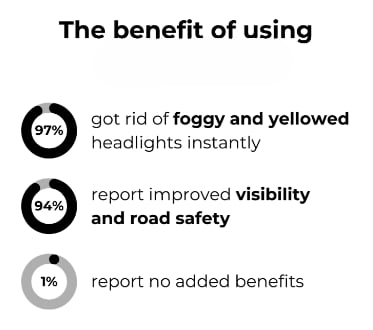 1+1 GRATIS | ClarityMax™ | Headlight Repair Fluid I