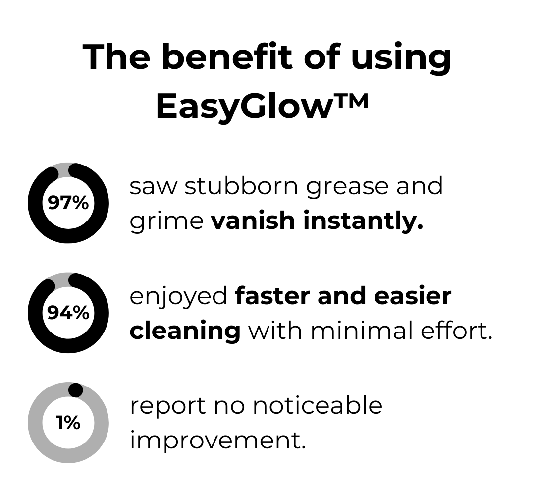 1+1 GRATIS | EasyGlow® | Multi-Oberflächen-Schaumreiniger