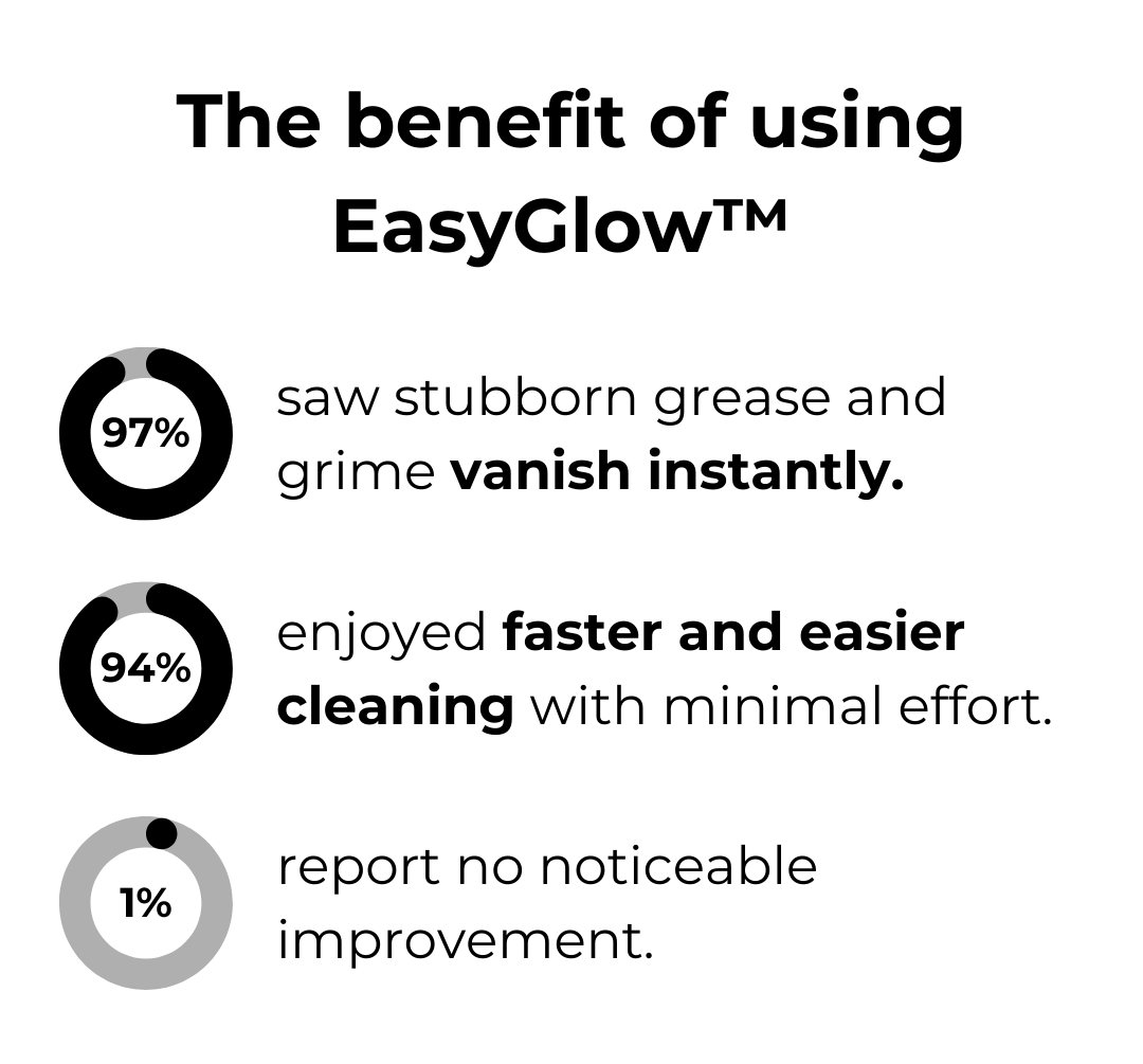 1+1 GRATIS | EasyGlow™ Magischer Schaumreiniger